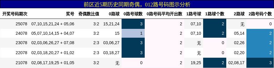 奇偶分析，012路号码分析