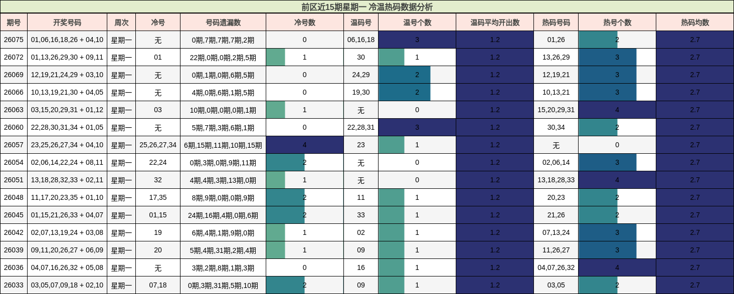 冷温热码分析