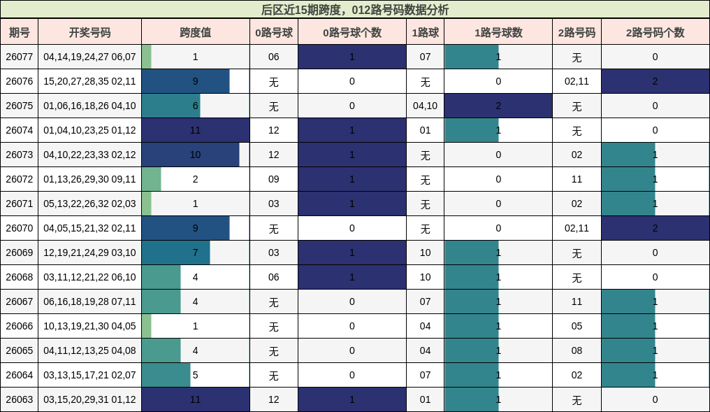跨度分析,012路号码分析