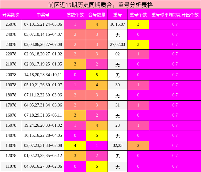 质合分析，重号分析