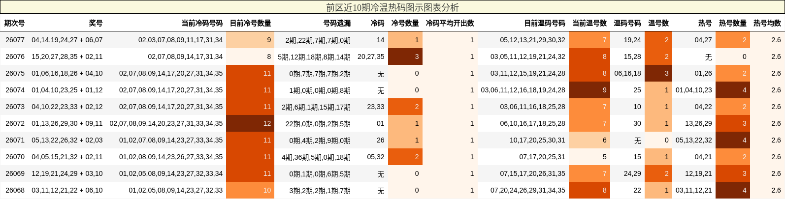 前区近10期冷温热码图示图表分析