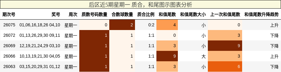 后区近5期星期一 质合，和尾图示图表分析