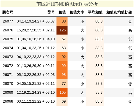 前区近10期和值图示图表分析