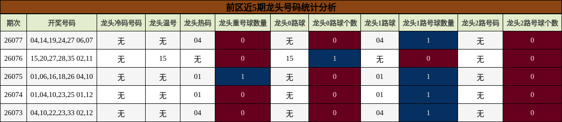 前区近5期龙头号码统计分析
