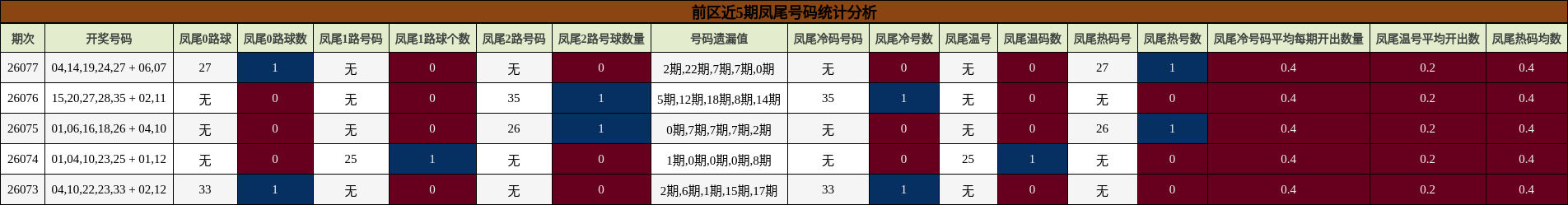 前区近5期凤尾号码统计分析