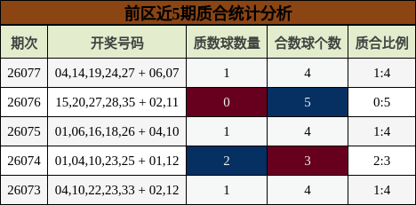 前区近5期质合统计分析