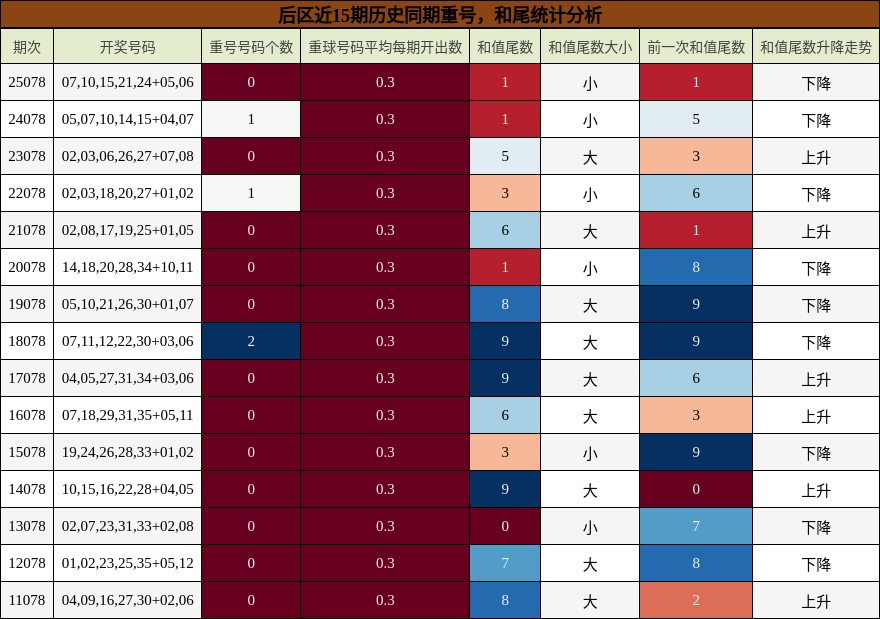 后区近15期历史同期重号,和尾统计分析