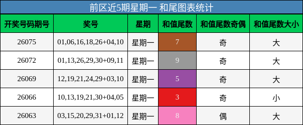 前区近5期星期一 和尾图表统计