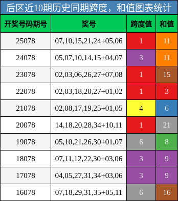 后区近10期历史同期跨度,和值图表统计