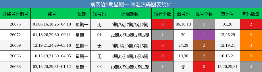 前区近5期星期一 冷温热码图表统计