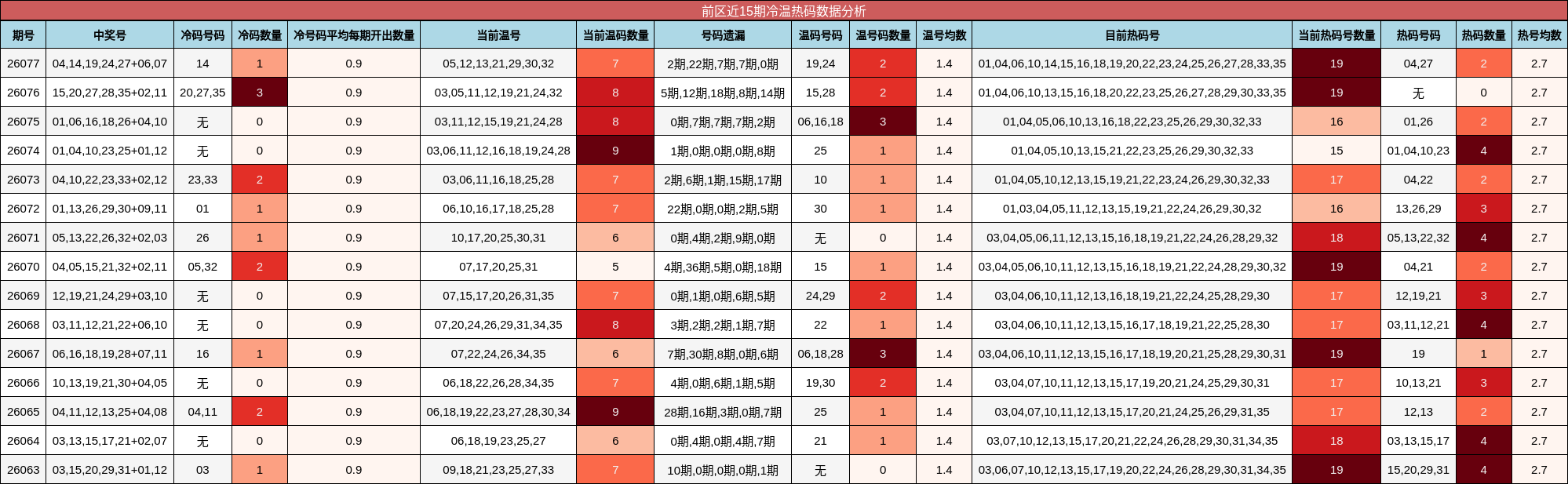 前区近15期冷温热码数据分析