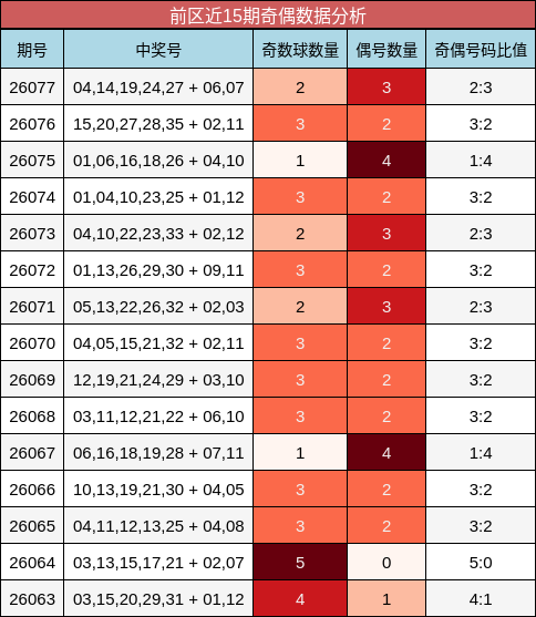 前区近15期奇偶数据分析