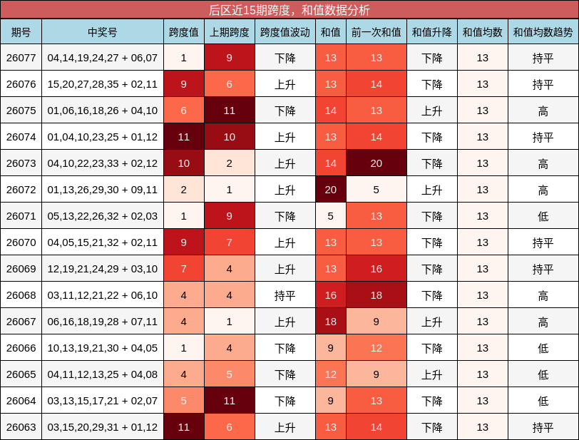 后区近15期跨度,和值数据分析