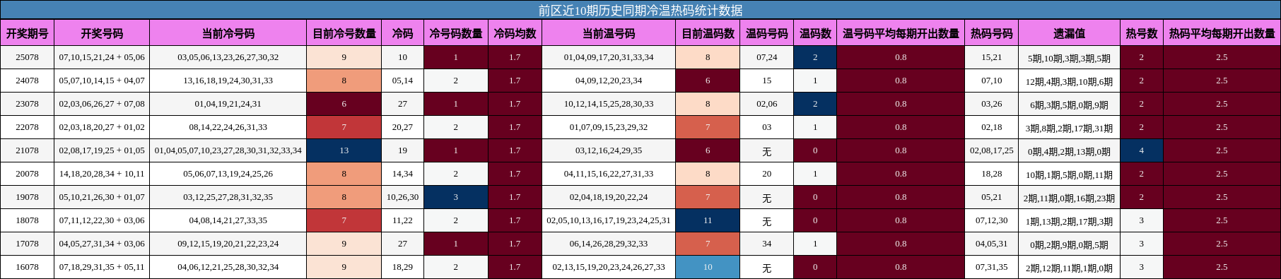 前区近10期历史同期冷温热码统计数据