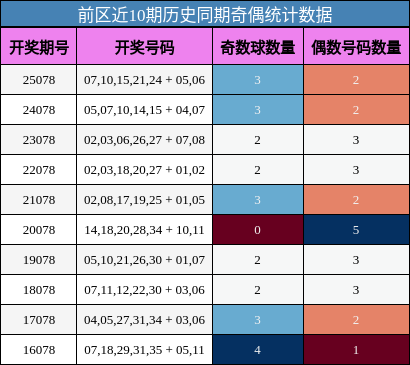 前区近10期历史同期奇偶统计数据