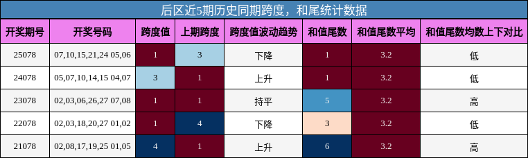 后区近5期历史同期跨度，和尾统计数据