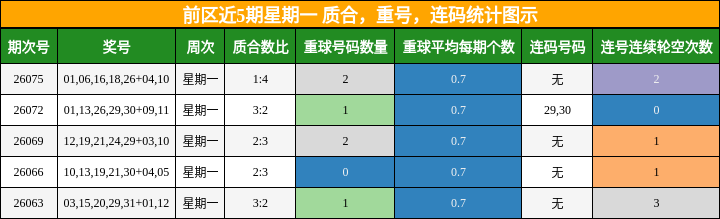 前区近5期星期一 质合,重号,连码统计图示