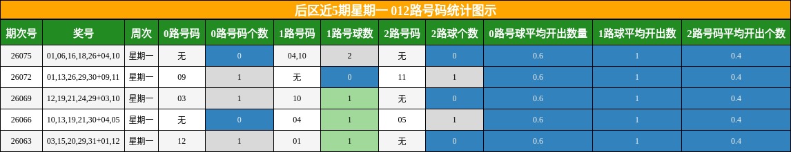 后区近5期星期一 012路号码统计图示