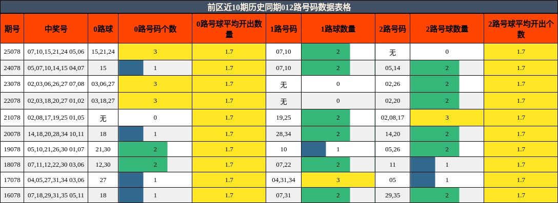 前区近10期历史同期012路号码数据表格