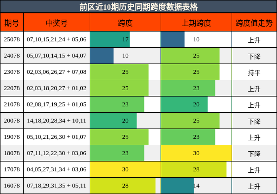 前区近10期历史同期跨度数据表格