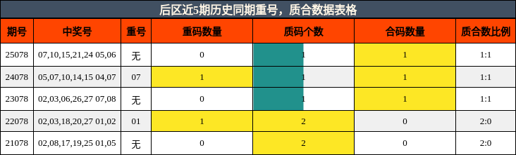 后区近5期历史同期重号，质合数据表格