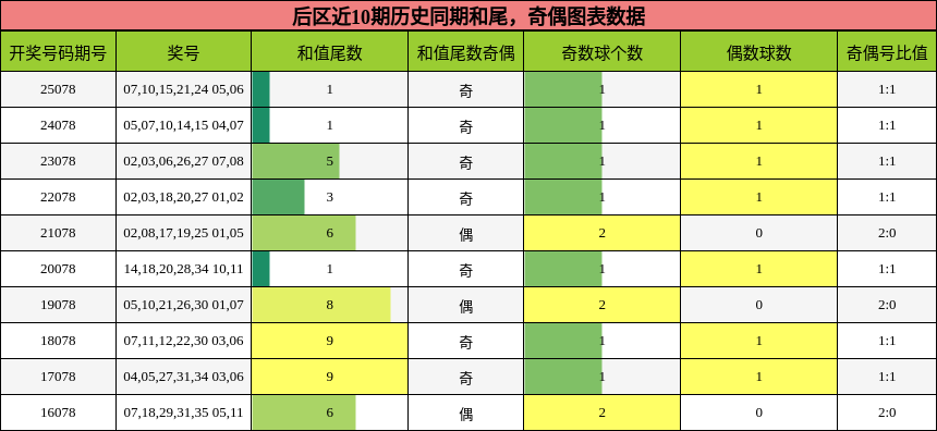 和尾分析，奇偶分析