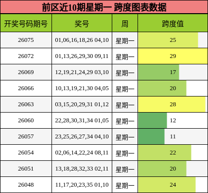 跨度分析