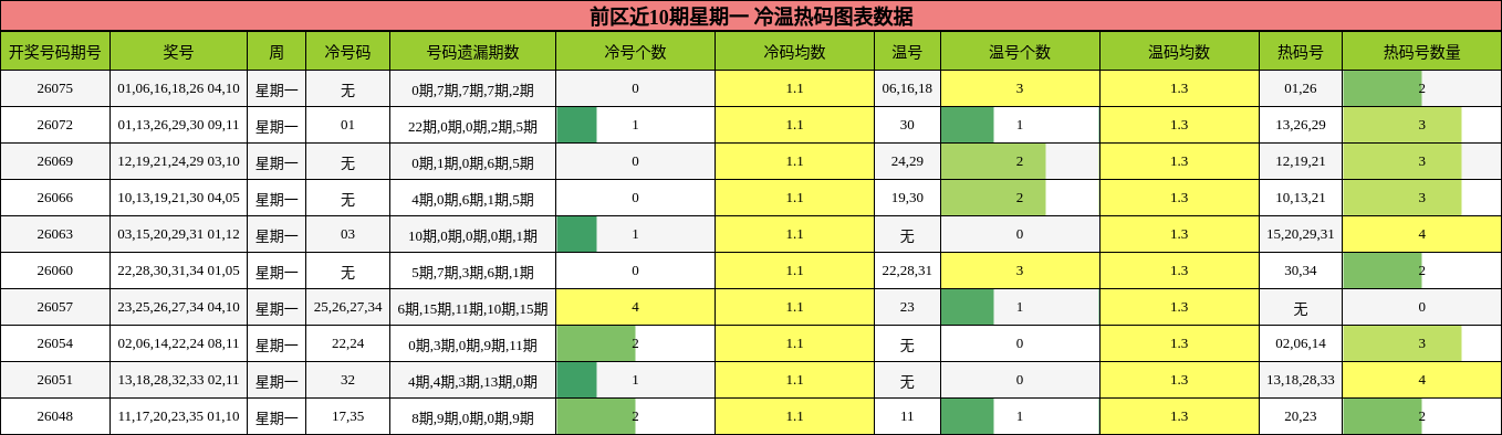 冷温热码分析
