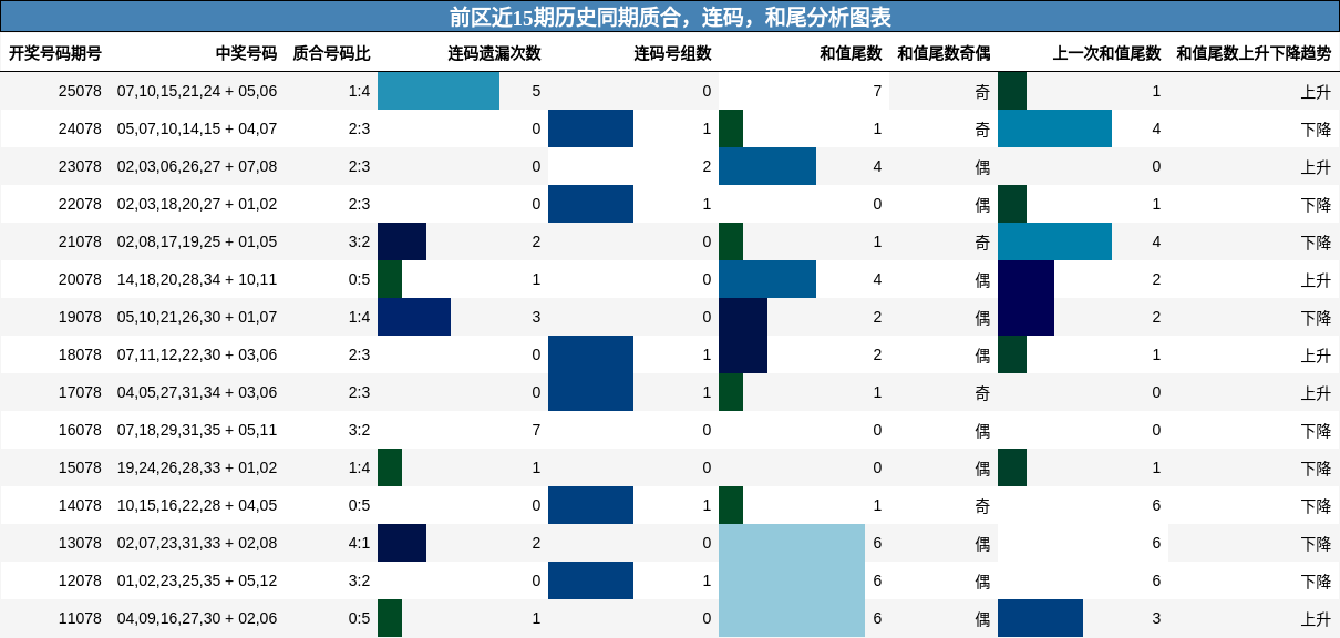 质合分析,连码分析,和尾分析