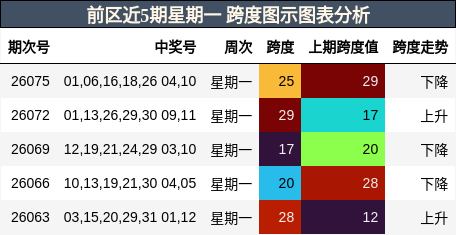 跨度分析