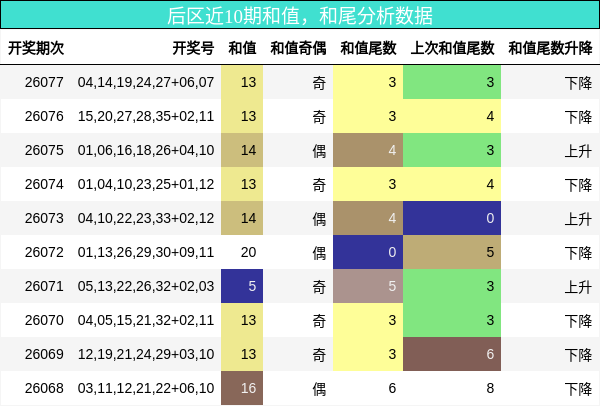 和值分析,和尾分析