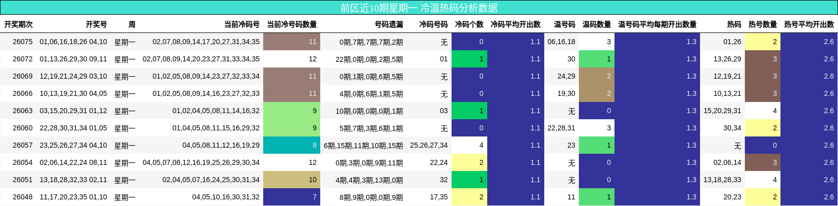 冷温热码分析