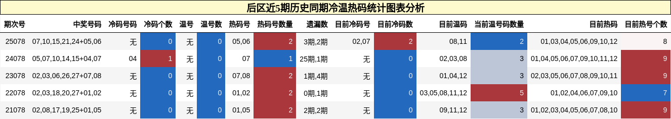 冷温热码分析