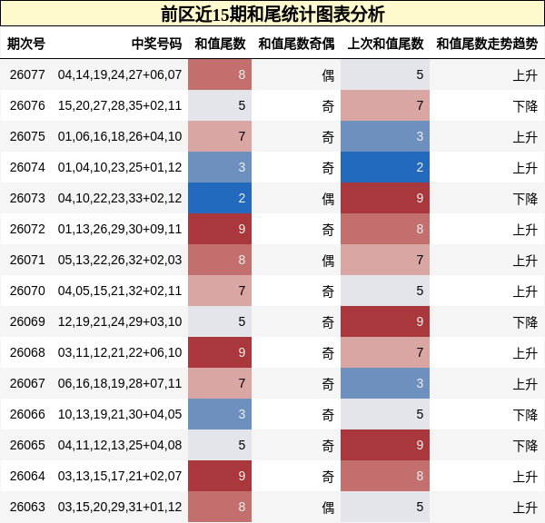 和尾分析