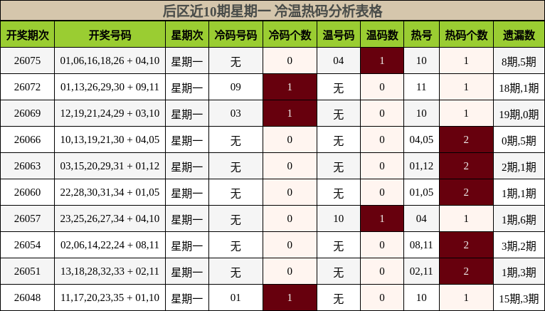 后区近10期星期一 冷温热码分析表格