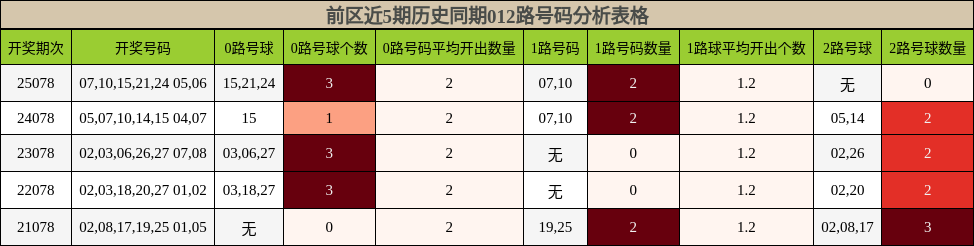 前区近5期历史同期012路号码分析表格
