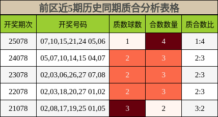 前区近5期历史同期质合分析表格