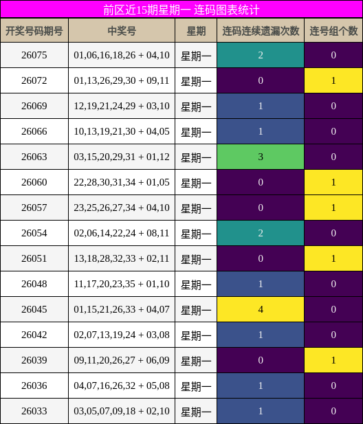 前区近15期星期一 连码图表统计