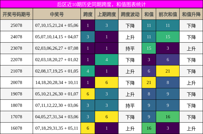 后区近10期历史同期跨度,和值图表统计