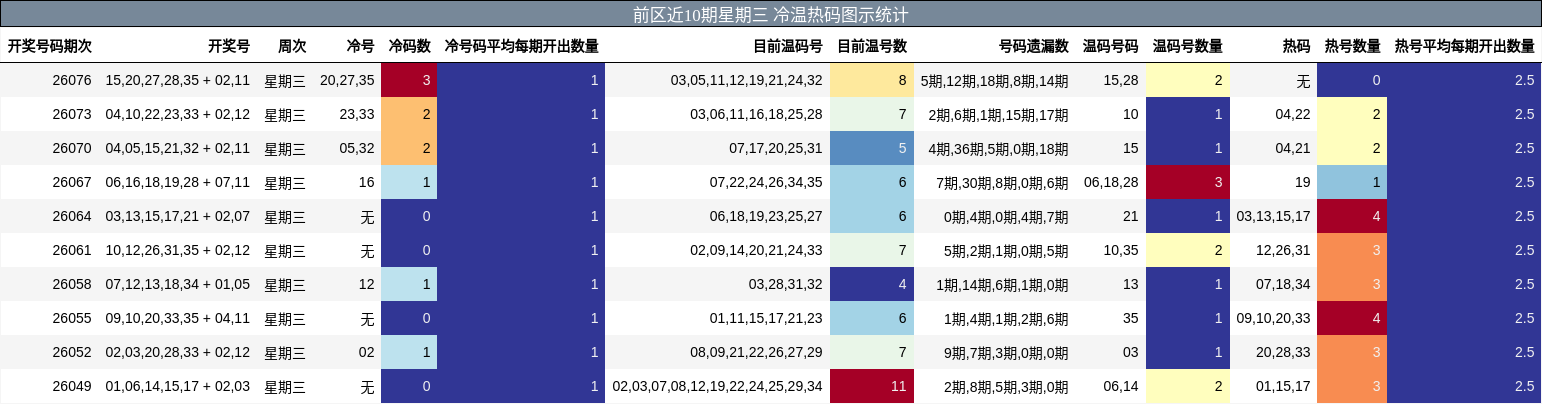 冷温热码分析