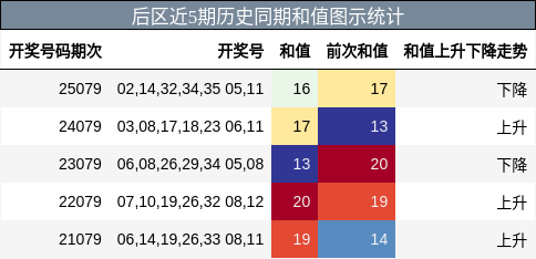 和值分析
