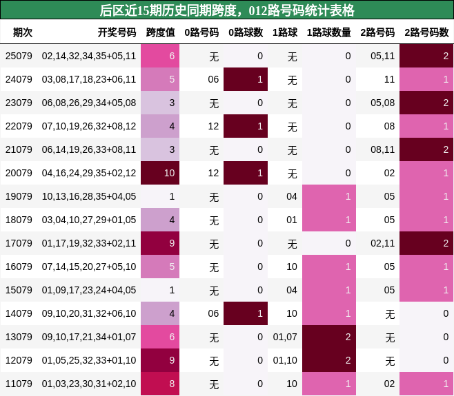 后区近15期历史同期跨度,012路号码统计表格