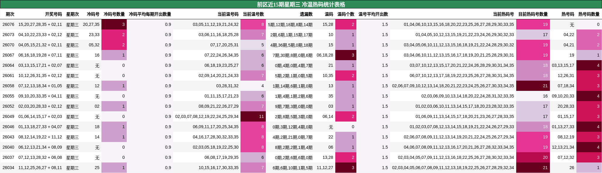 前区近15期星期三 冷温热码统计表格