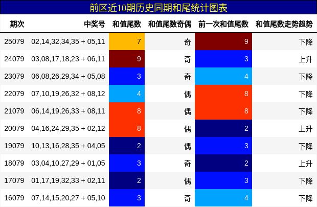 和尾分析