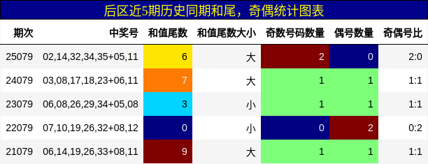 和尾分析，奇偶分析