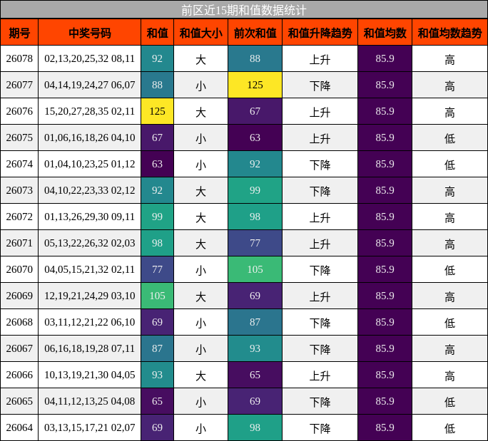 和值分析