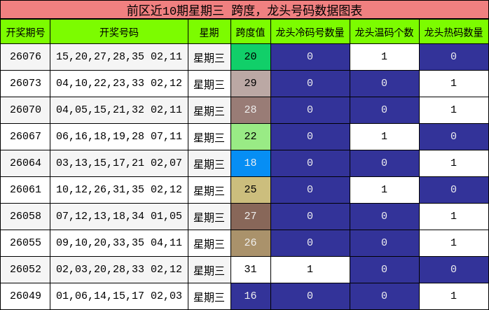 跨度分析，龙头号码分析