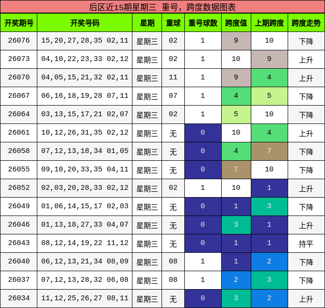 重号分析，跨度分析
