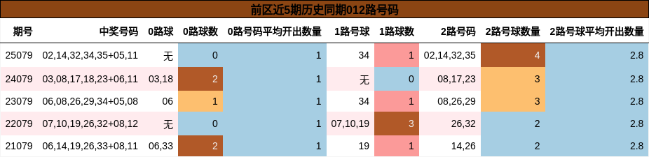 前区近5期历史同期012路号码