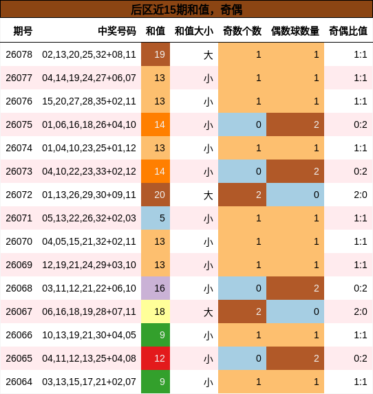 后区近15期和值,奇偶